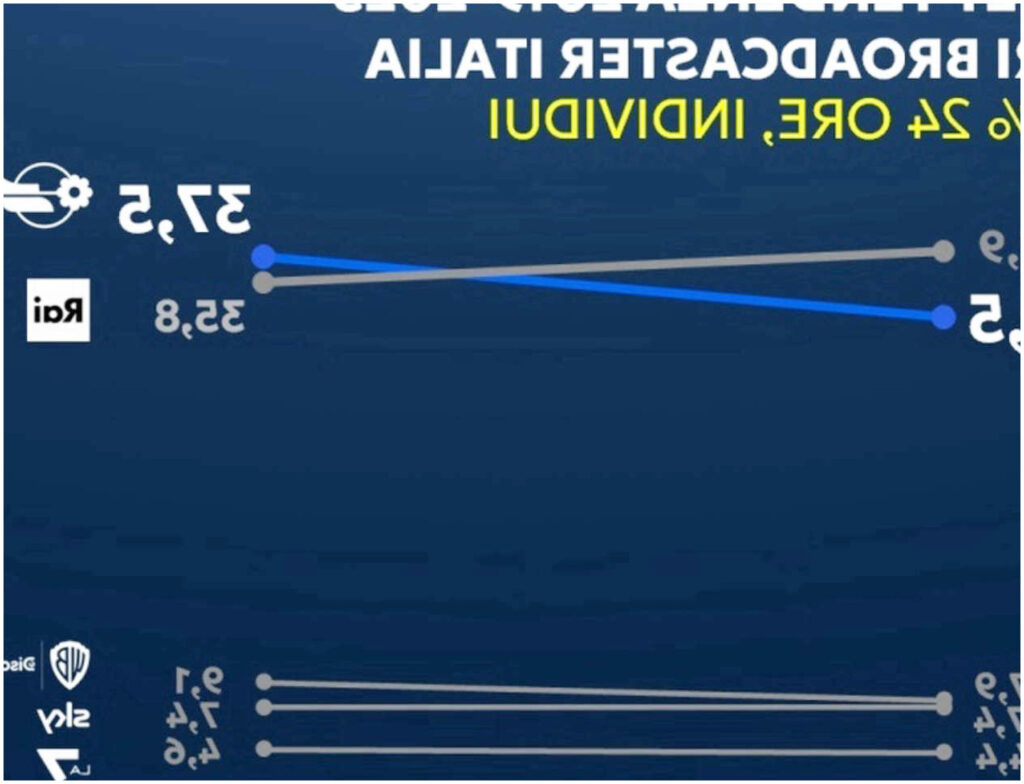 Mediaset consolida la sua leadership in Italia nel settore degli ascolti tv, radio e digitale